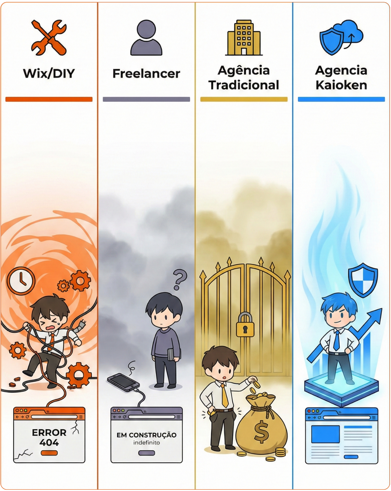 Infográfico estilo anime comparando o custo de criar um site profissional em 2026. Mostra quatro caminhos: Wix (grátis/amador), Freelancer (risco de abandono), Agência Tradicional (caro) e o modelo da Agência Kaioken (mensalidade acessível com suporte).